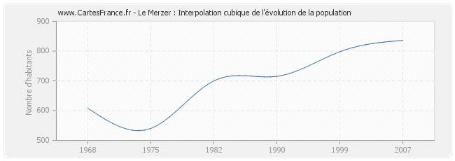 Le Merzer : Interpolation cubique de l'évolution de la population